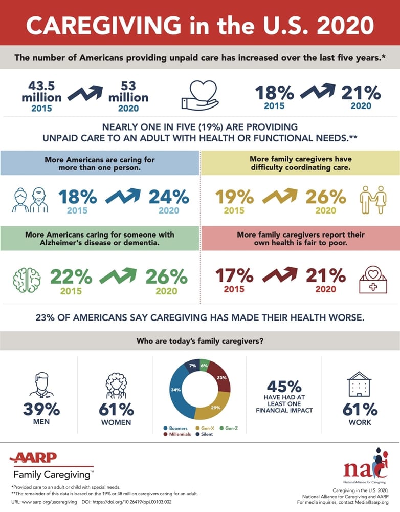 Statistics related to the number and types of caregivers in the United States in 2020 published by AARP