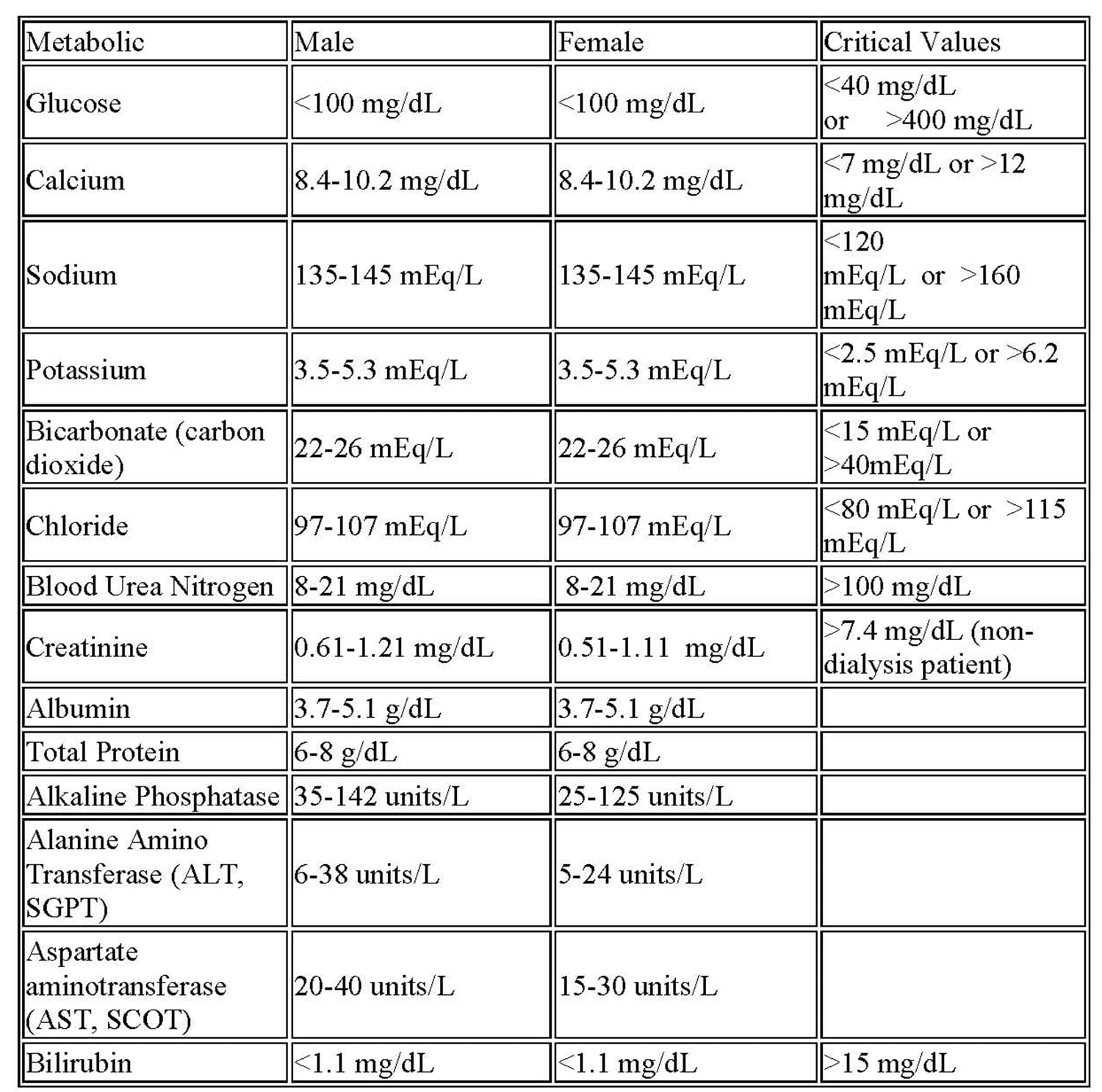 Metabolic panel values